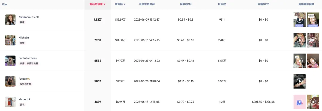 【高端专访】单月爆卖270万美金!揭秘Kind Patches 如何登顶六月北美TikTok Shop榜单