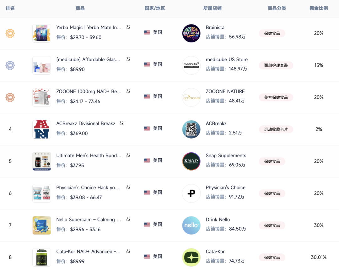 【高端专访】单月爆卖270万美金!揭秘Kind Patches 如何登顶六月北美TikTok Shop榜单