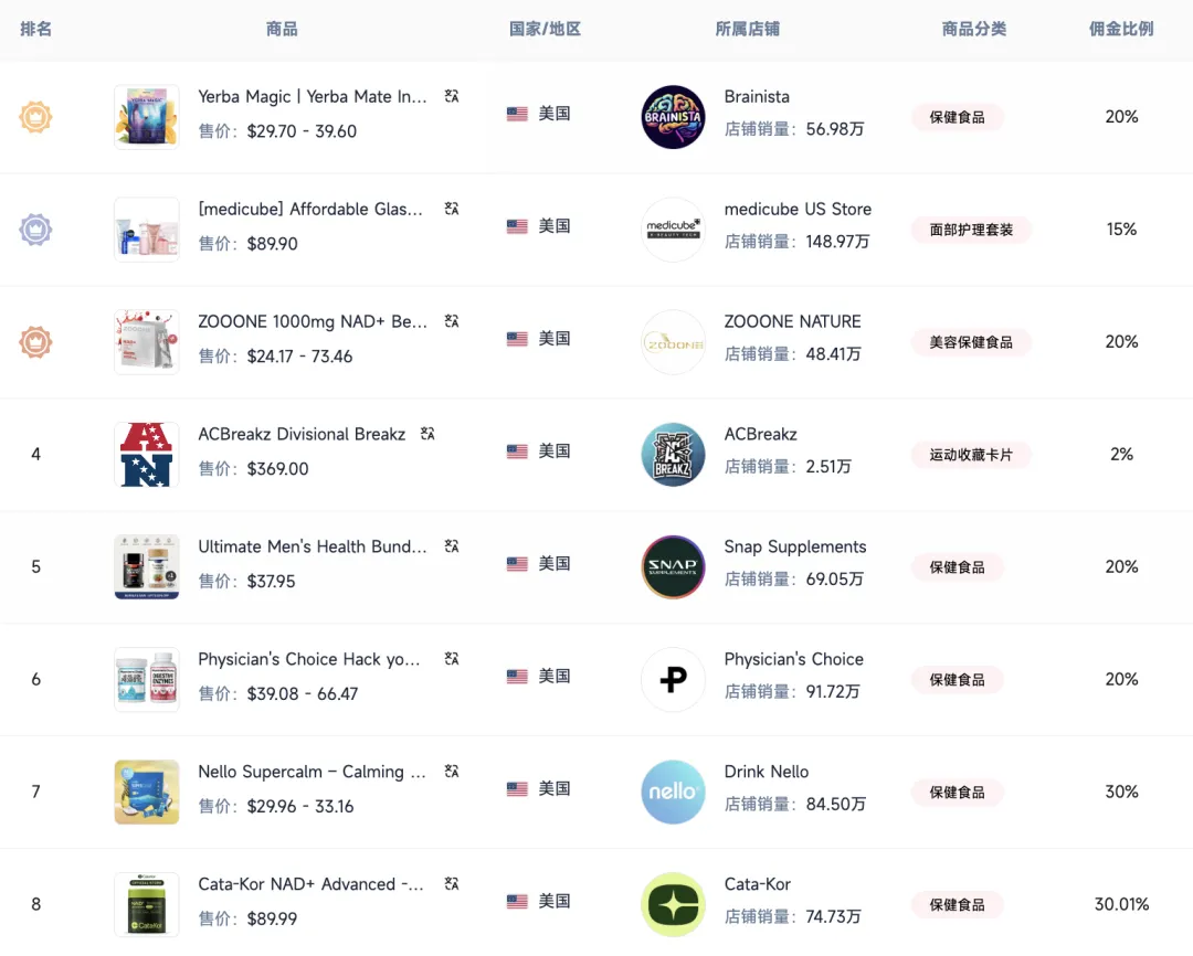 【高端专访】单月爆卖270万美金!揭秘Kind Patches 如何登顶六月北美TikTok Shop榜单