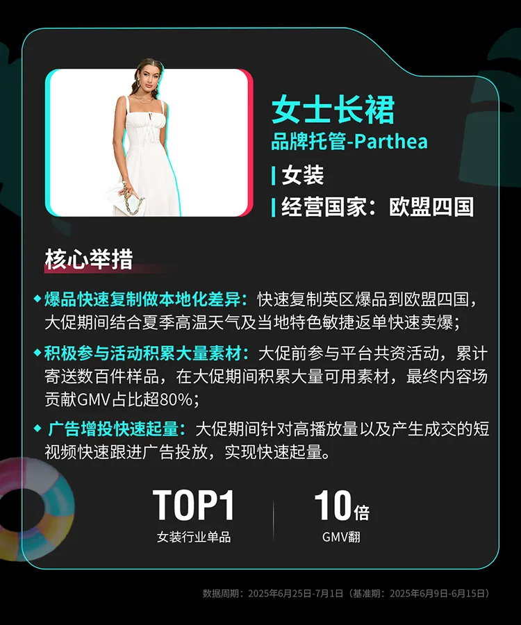TikTok Shop全托管欧洲夏促、美区年中双双破峰,多商家生意翻倍增长