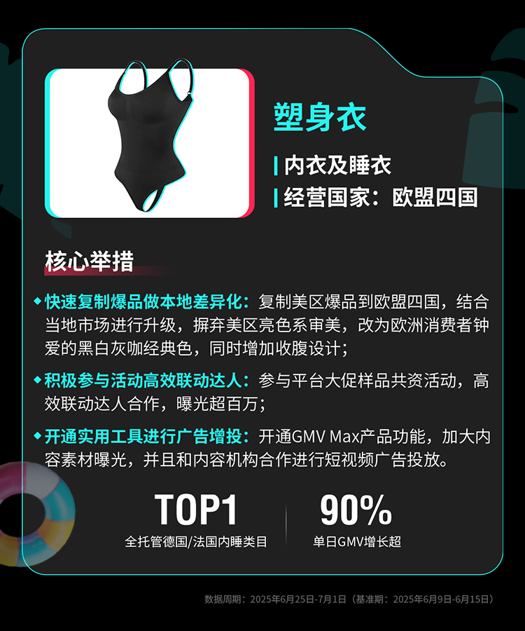 TikTok Shop全托管欧洲夏促、美区年中双双破峰，多商家生意翻倍增长
