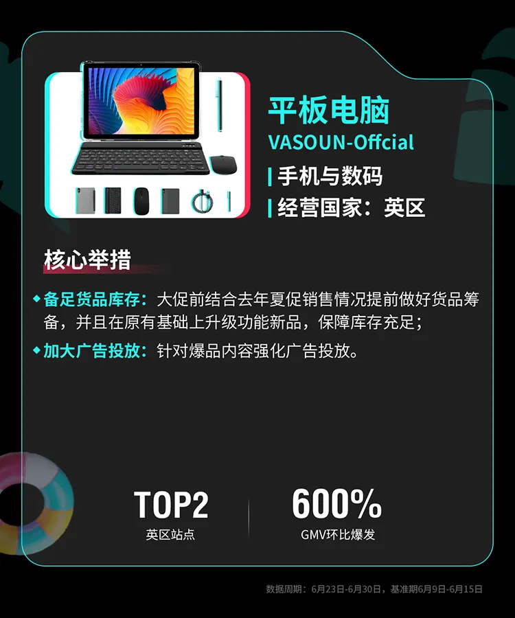 TikTok Shop全托管欧洲夏促、美区年中双双破峰,多商家生意翻倍增长
