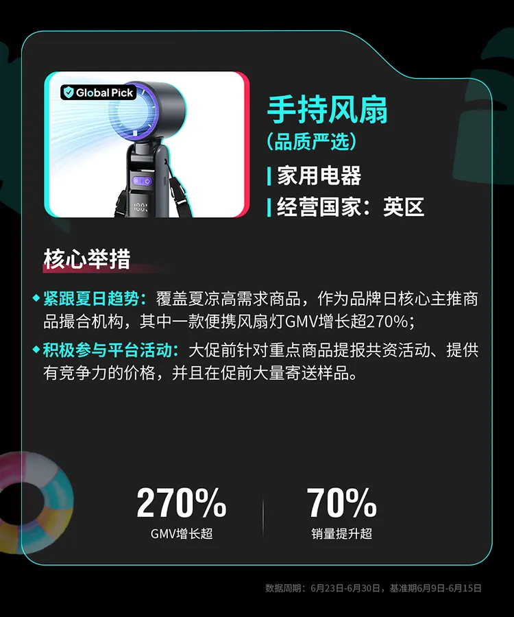 TikTok Shop全托管欧洲夏促、美区年中双双破峰,多商家生意翻倍增长