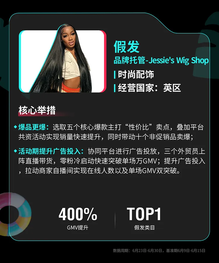 TikTok Shop全托管欧洲夏促、美区年中双双破峰,多商家生意翻倍增长