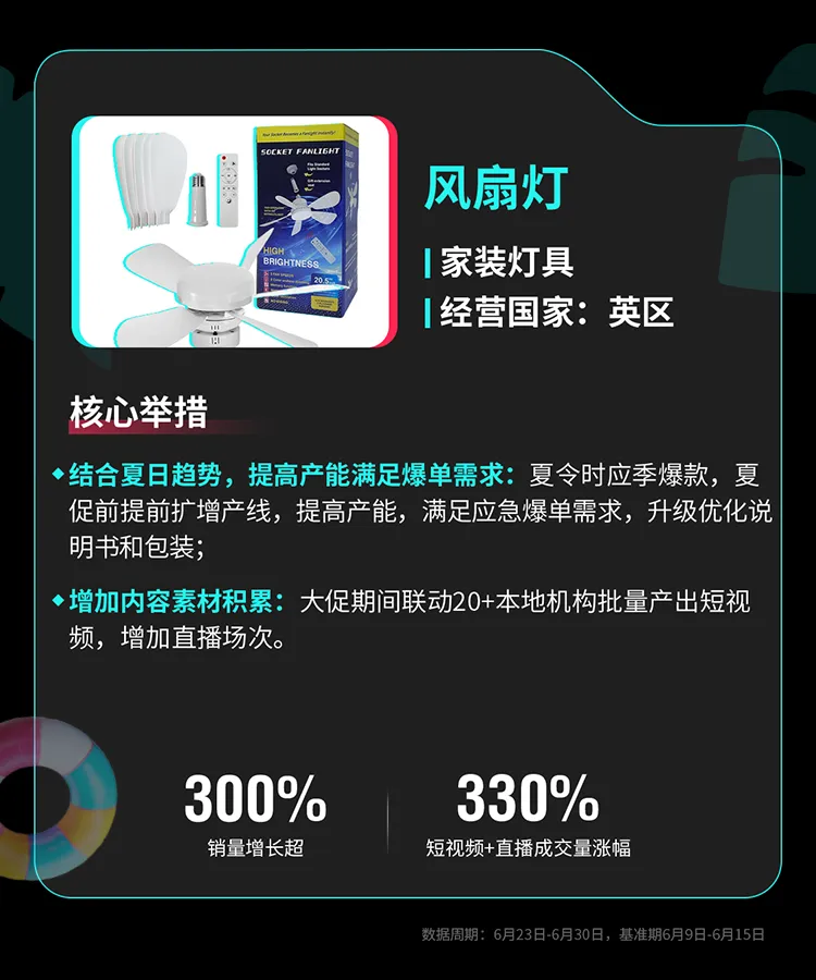 TikTok Shop全托管欧洲夏促、美区年中双双破峰,多商家生意翻倍增长
