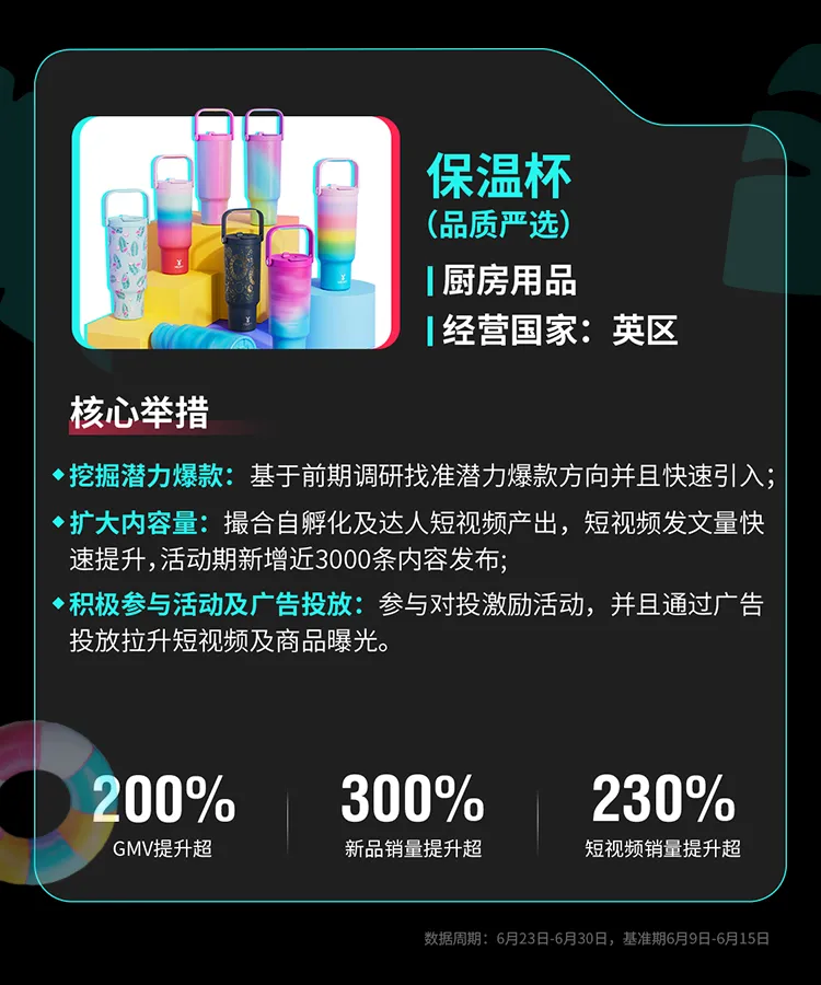 TikTok Shop全托管欧洲夏促、美区年中双双破峰,多商家生意翻倍增长