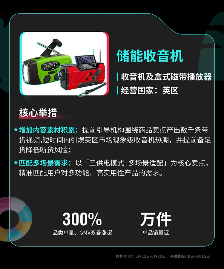 TikTok Shop全托管欧洲夏促、美区年中双双破峰,多商家生意翻倍增长