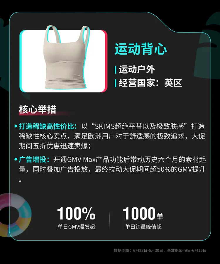 TikTok Shop全托管欧洲夏促、美区年中双双破峰,多商家生意翻倍增长
