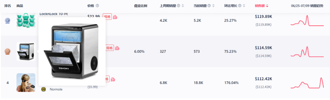 周销量上周75%，制冰机冲上美区TikTok销量飙升榜第三