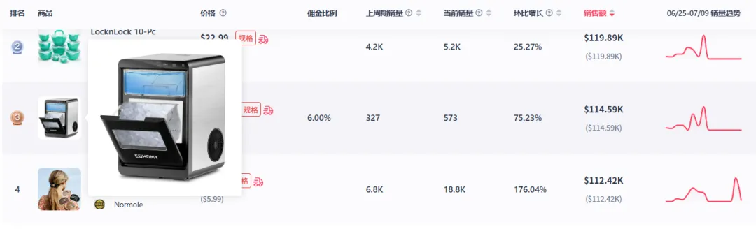 周销量上周75%,制冰机冲上美区TikTok销量飙升榜第三