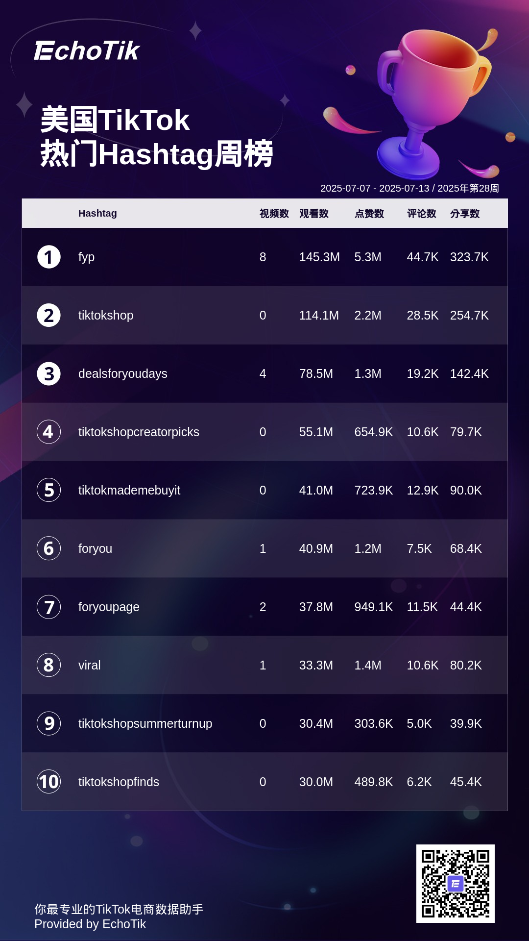 TikTok Shop 5大热门周榜