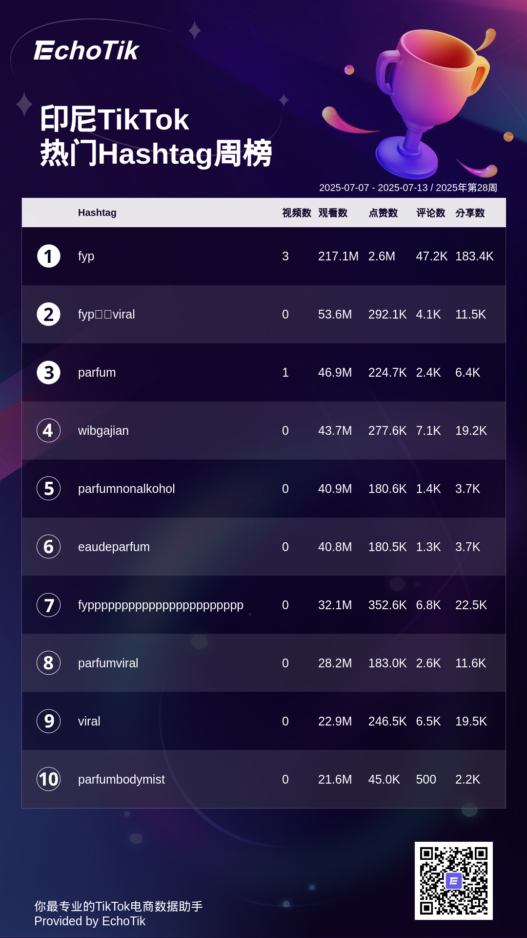 TikTok Shop 5大热门周榜