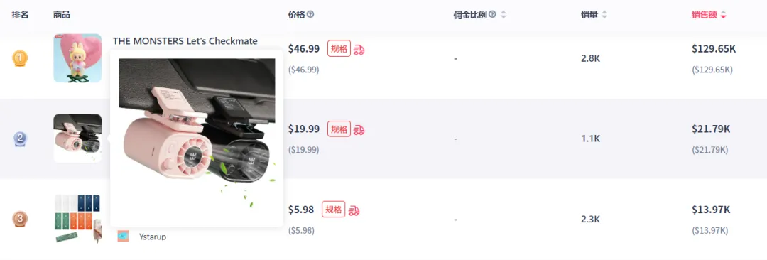 车载实用小物件销量爆发:车窗擦洗器、车载小风扇登上美区热销榜!