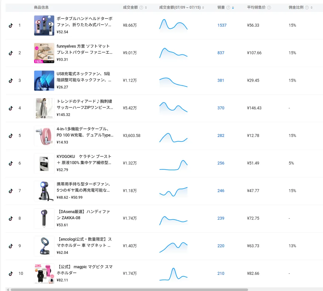 TikTok日本站开卖不到1个月,一批中国卖家悄悄赚翻了,客单价超出100人民币