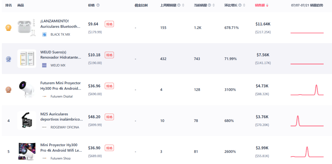 高效清洁神器,一次性地漏贴登榜TikTok美区新品TOP2