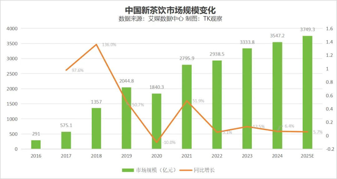 奶茶出海记:从国内“内卷”到全球“圈粉”,中国奶茶正走向世界舞台