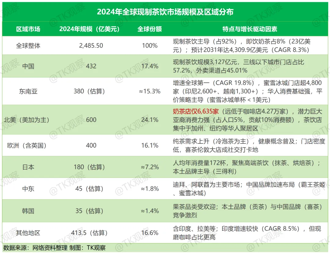 奶茶出海记:从国内“内卷”到全球“圈粉”,中国奶茶正走向世界舞台