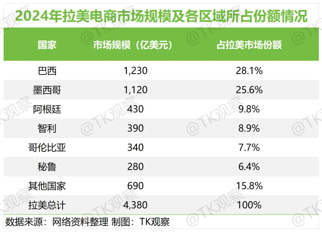 蓝海变红海？国内电商平台齐聚拉美，墨西哥TikTok跨境自运营模式8月开放