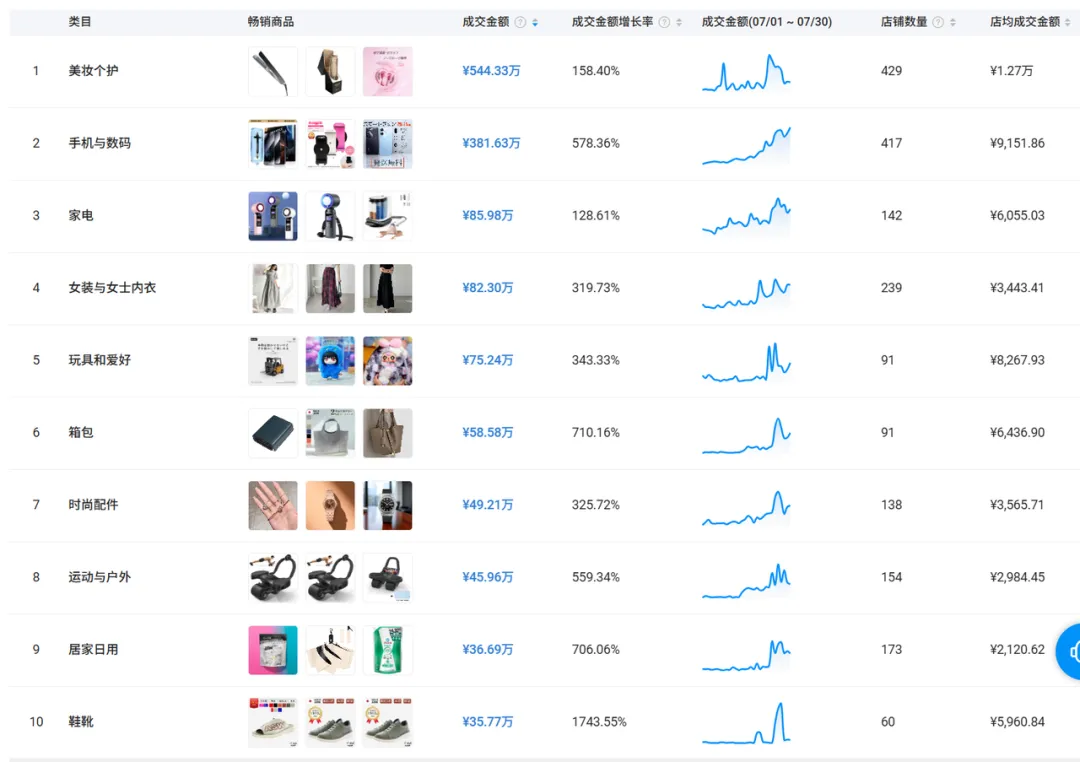 TikTok日本站首月爆卖1600万,这几类商品出单最猛!