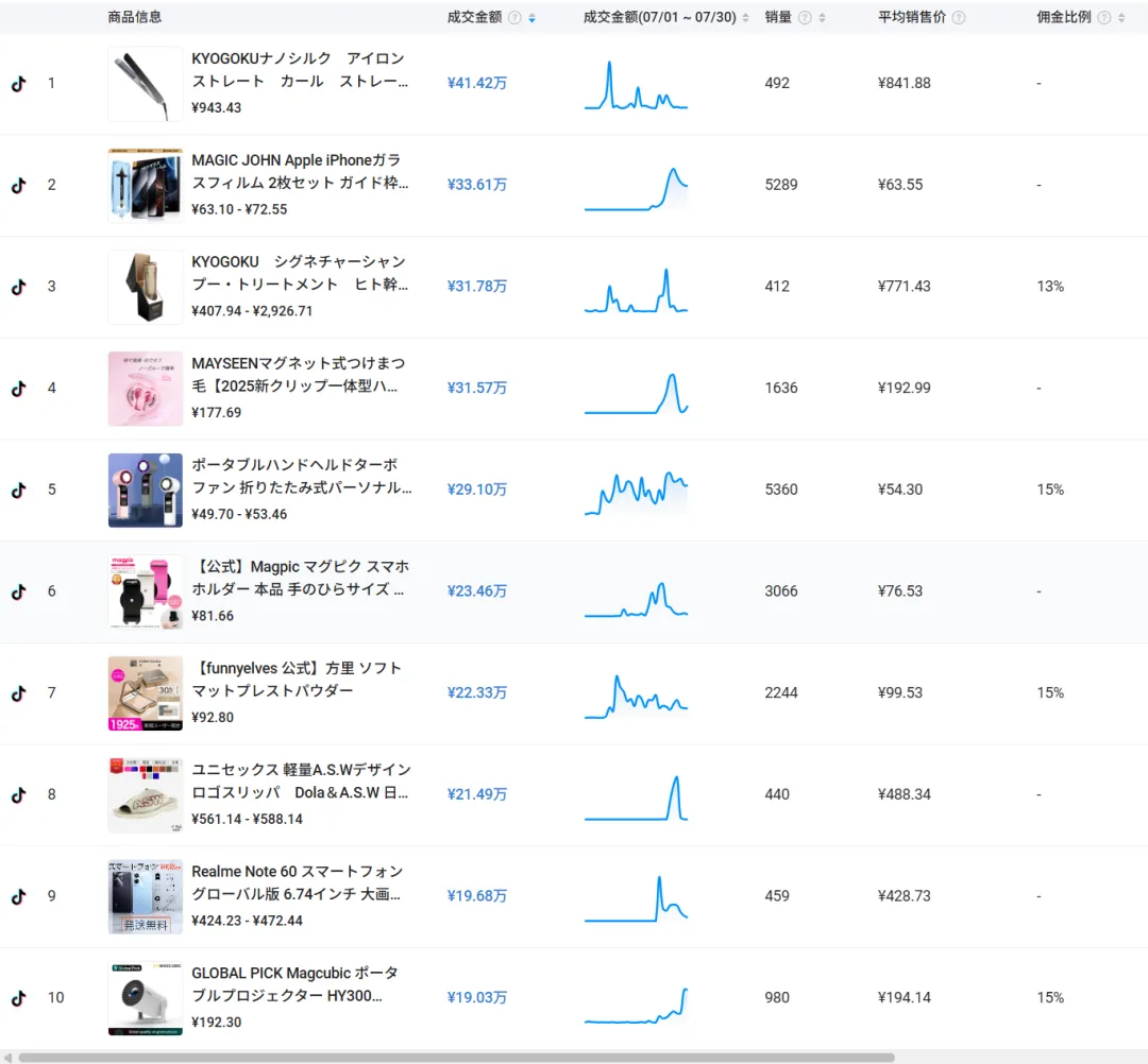 TikTok日本站首月爆卖1600万,这几类商品出单最猛!