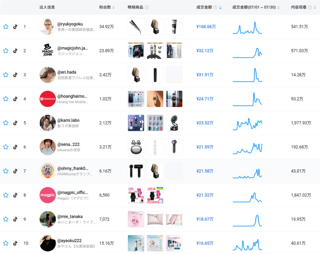 TikTok日本站首月爆卖1600万，这几类商品出单最猛！