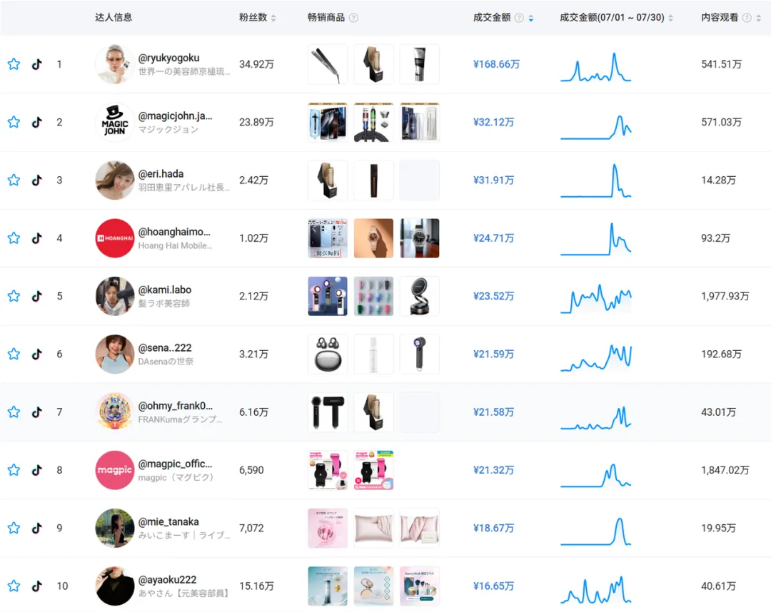 TikTok日本站首月爆卖1600万,这几类商品出单最猛!