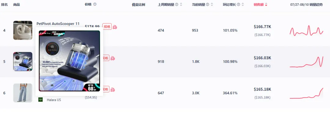 床用吸尘器销量飙升,TikTok美区近三日销量环比上涨超100%