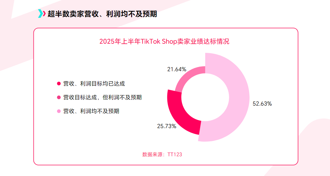 《2025年上半年度TikTok Shop调研报告》重磅发布！
