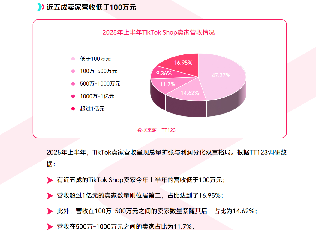 《2025年上半年度TikTok Shop调研报告》重磅发布！