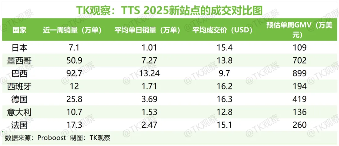 欧盟？日本？拉美? TikTok电商新站点哪家强？
