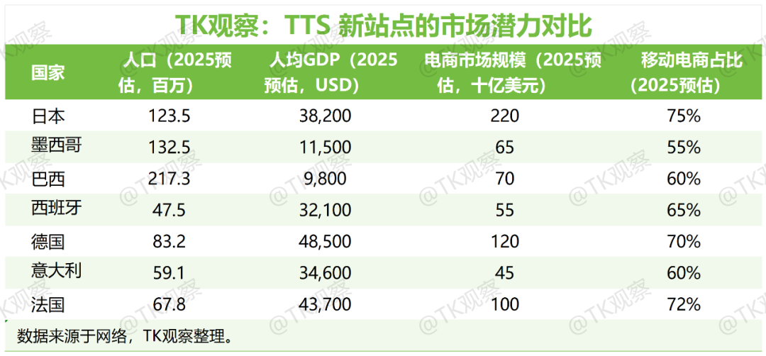 欧盟?日本?拉美? TikTok电商新站点哪家强?