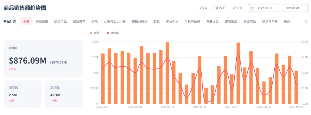 8月TikTok电商数据:多国GMV上涨,厨具、折叠跑步机销量飙升!