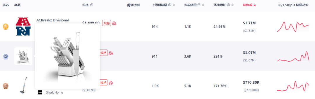 8月TikTok电商数据：多国GMV上涨，厨具、折叠跑步机销量飙升！