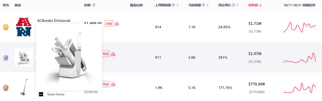 8月TikTok电商数据:多国GMV上涨,厨具、折叠跑步机销量飙升!