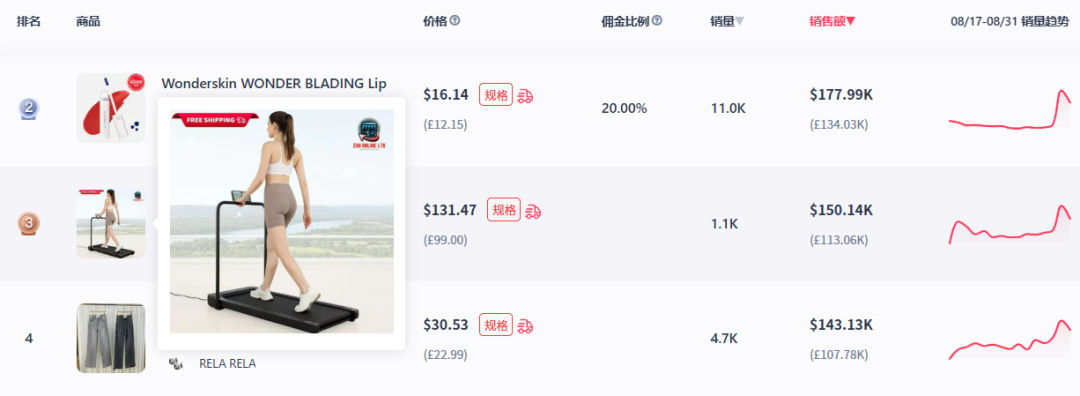 8月TikTok电商数据：多国GMV上涨，厨具、折叠跑步机销量飙升！