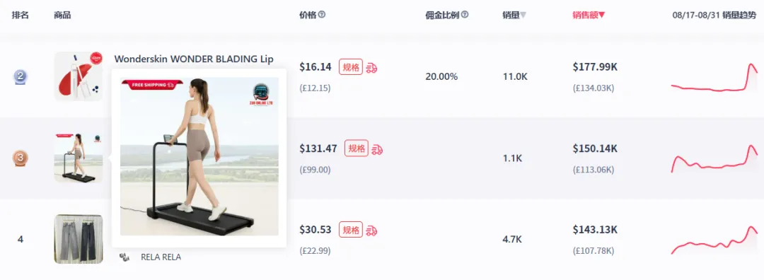 8月TikTok电商数据:多国GMV上涨,厨具、折叠跑步机销量飙升!