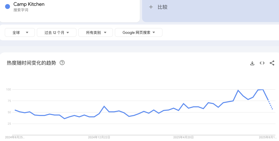 9秒视频2.8万曝光！磁吸刀叉在户外圈真是火得没边了