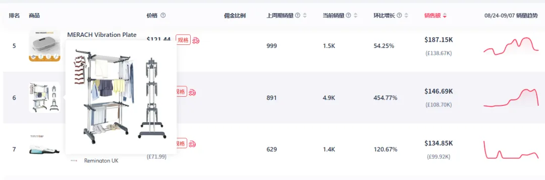 登上TikTok英区销量飙升榜,滚动晾衣架销量环比上涨454%