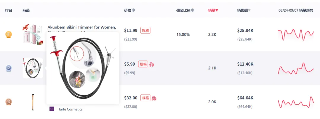 登上TikTok英区销量飙升榜,滚动晾衣架销量环比上涨454%