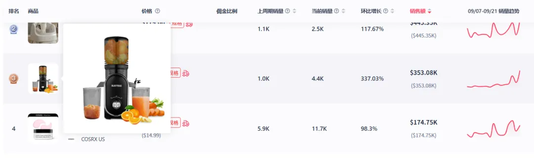 榨汁机销量飙升337%;瑜伽按摩垫登上美区新品销量榜第一