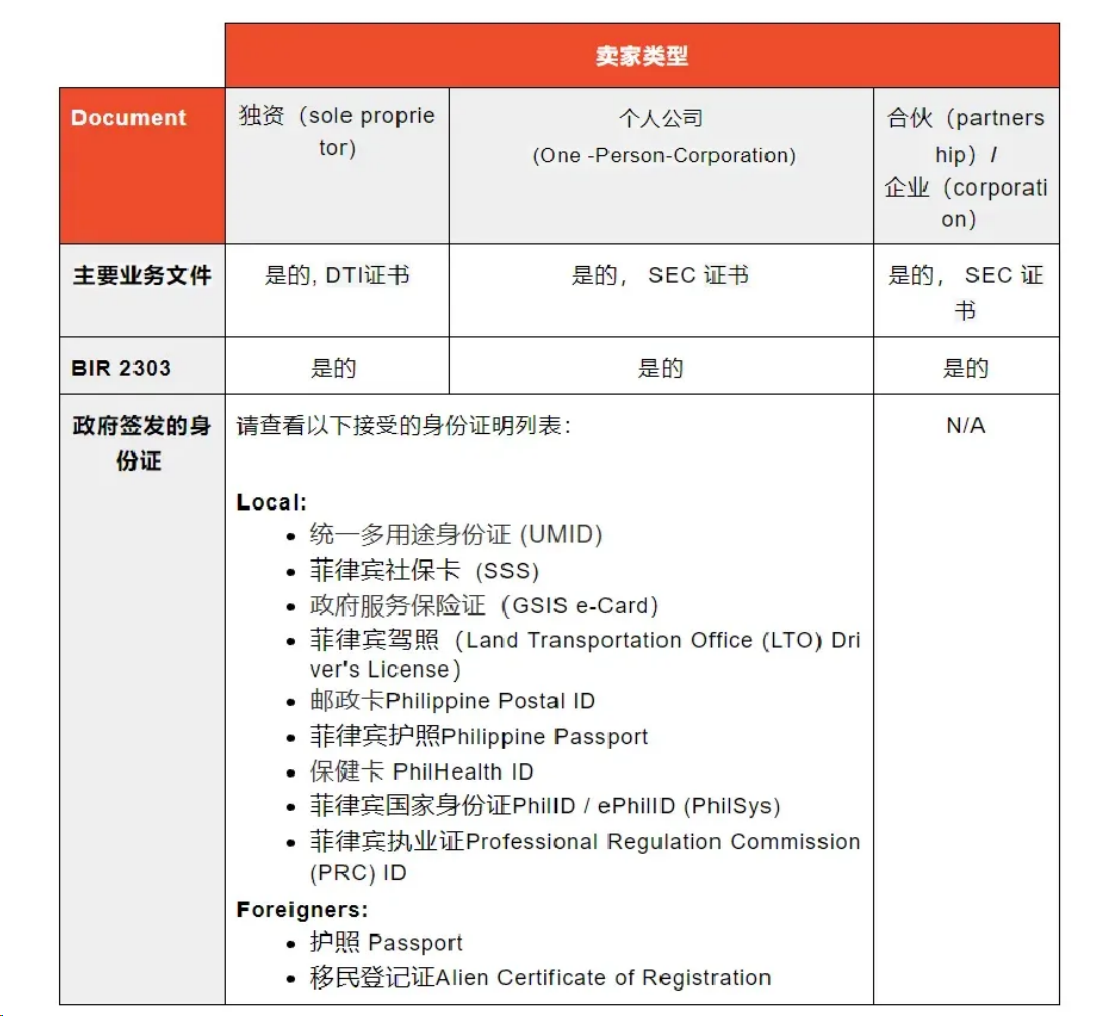 菲律宾电商合规元年！抢占千亿电商市场，跨境卖家必备合规攻略