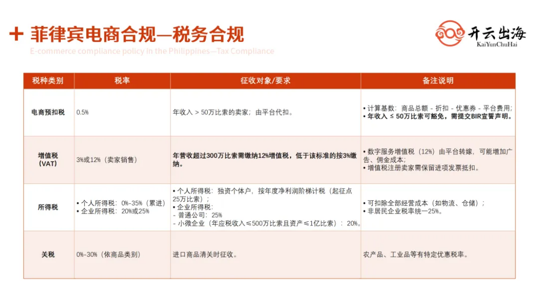 菲律宾电商合规元年！抢占千亿电商市场，跨境卖家必备合规攻略