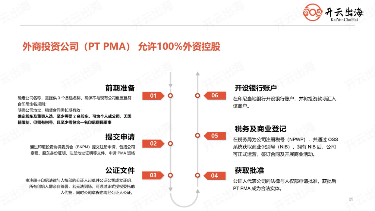 下一个增长点!洞察印尼市场:合规是成本,更是竞争力!
