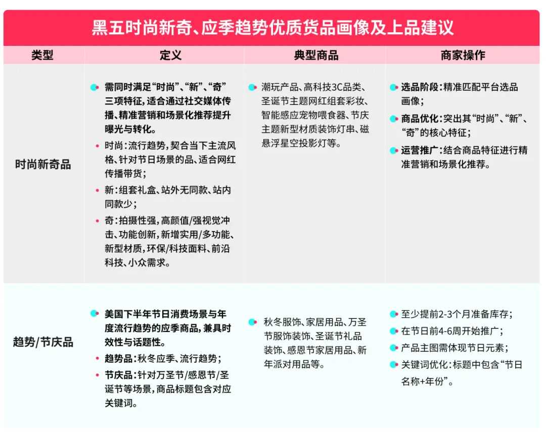 TikTok Shop美区重磅发布重点货品方向：时尚新奇、应季趋势