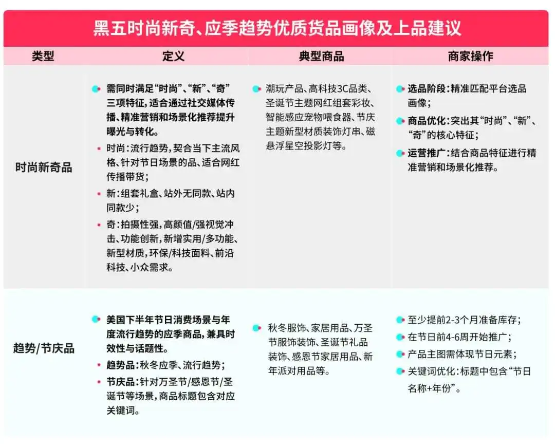 TikTok Shop美区重磅发布重点货品方向:时尚新奇、应季趋势