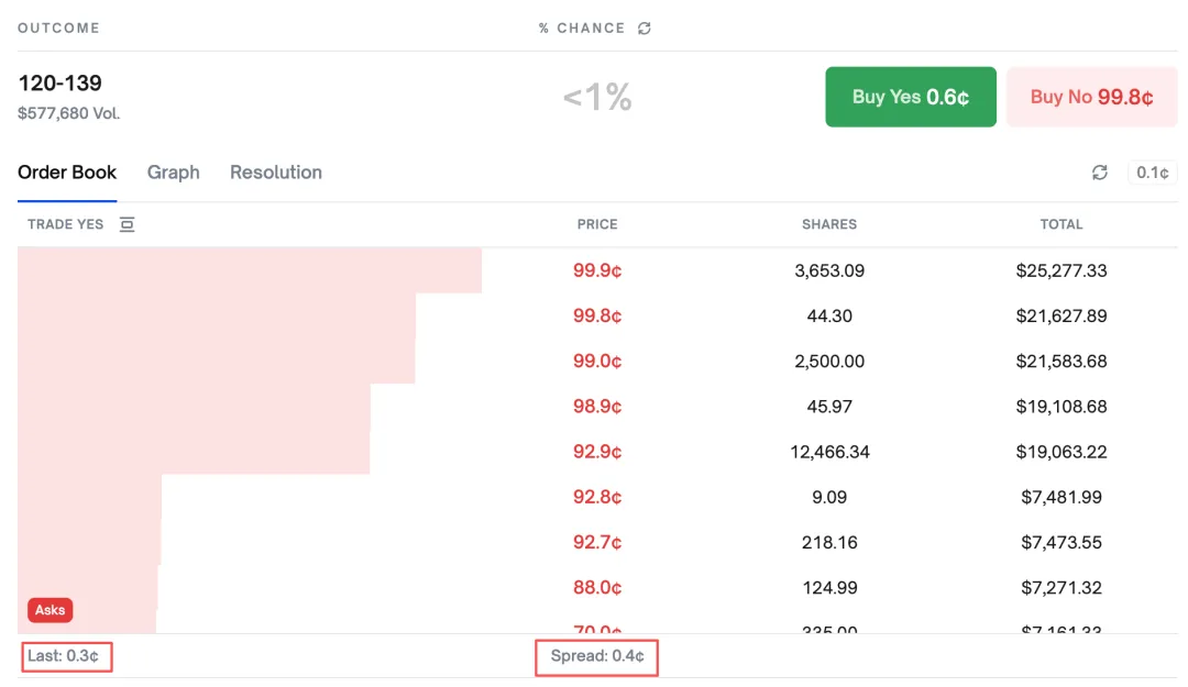 万物皆可押注，Polymarket是预测市场还是赛博赌场？