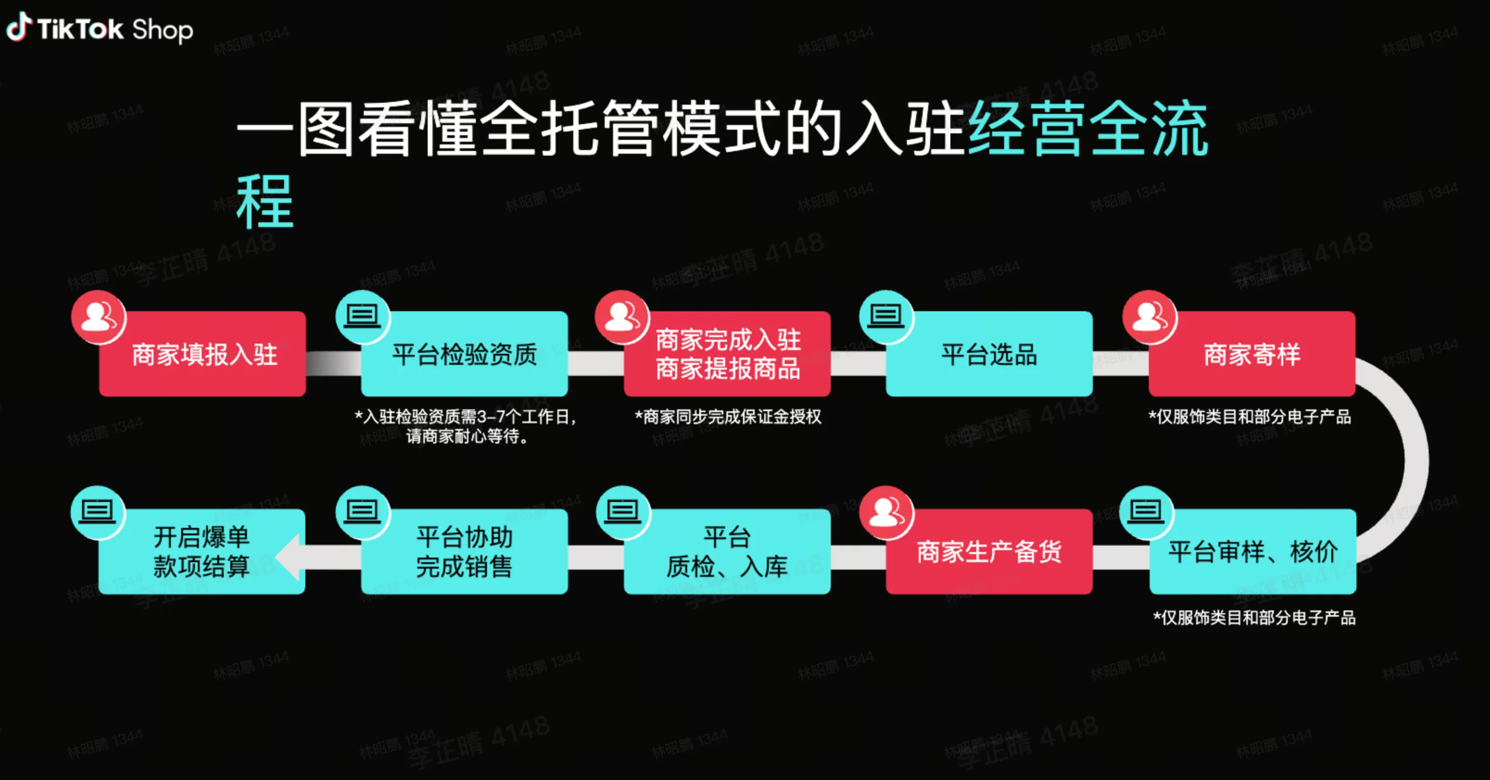 TikTok Shop跨境电商全托管模式-非服商家手册Playbook