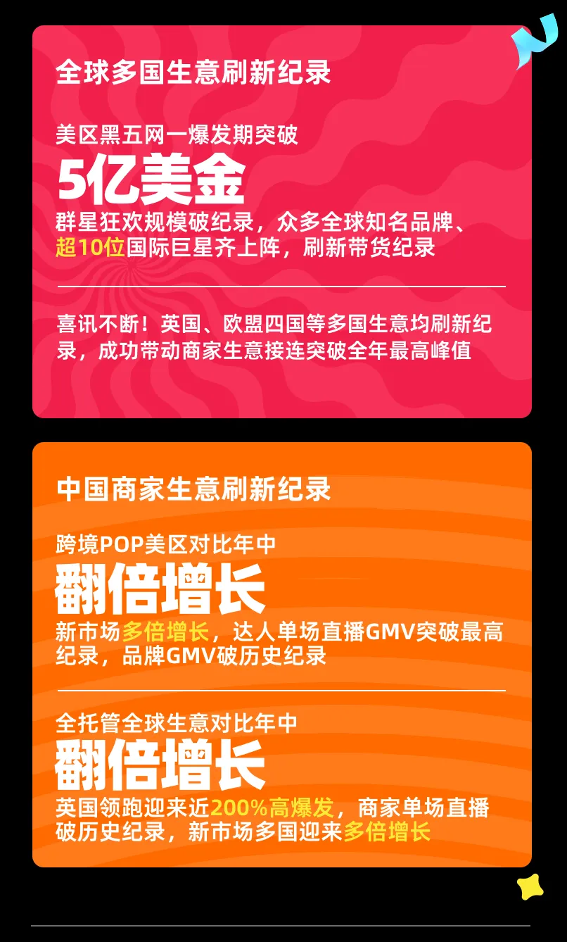 美区黑五网一爆发期破5亿，多国破纪录！TikTok Shop全球黑五收官大捷！