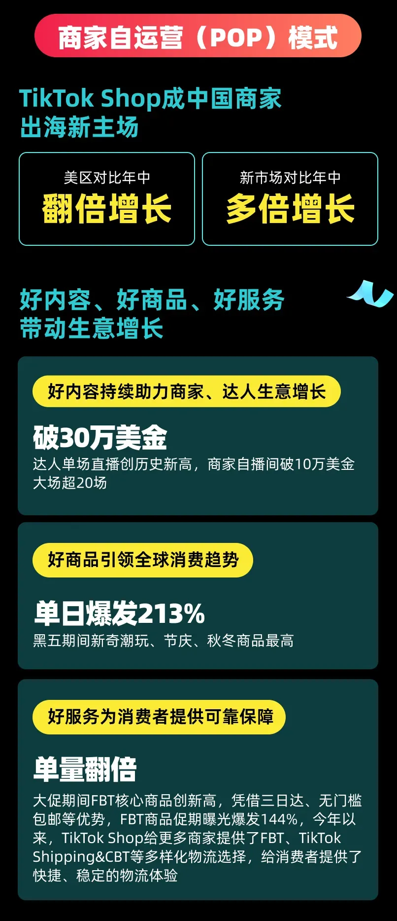 美区黑五网一爆发期破5亿,多国破纪录!TikTok Shop全球黑五收官大捷!