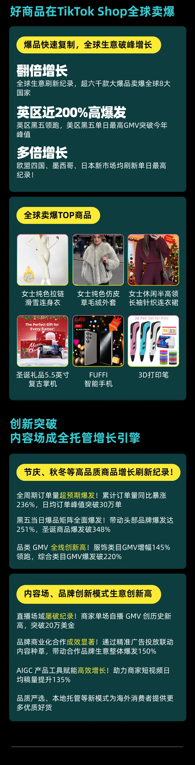 美区黑五网一爆发期破5亿，多国破纪录！TikTok Shop全球黑五收官大捷！